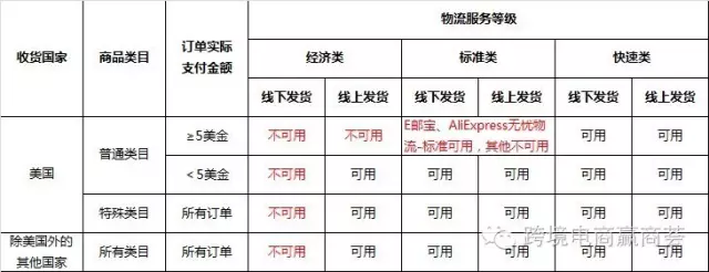 【商 · 资讯】速卖通实行物流改革：无追踪平邮将成历史