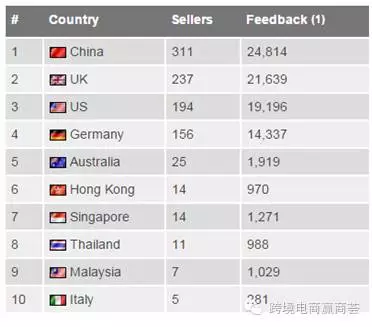 【分享】eBay TOP 1000卖家中国占三成，15大品类上热销榜单