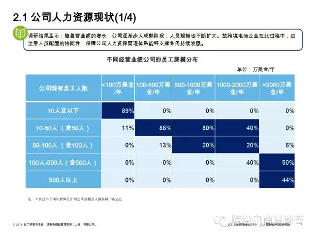 揭秘出口电商人才流失状况：37%都去创业了