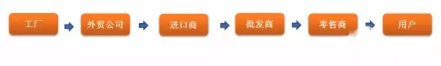 一文读懂跨境电商在外贸供应链到底是何作用