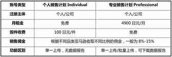 日本亚马逊开店注册步骤教程