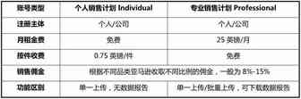 欧洲亚马逊开店注册步骤教程