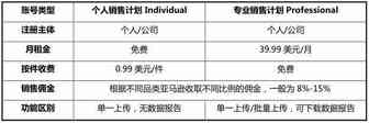 美国亚马逊开店注册步骤教程
