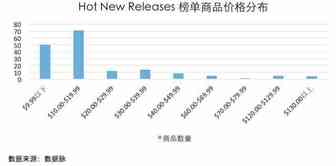 Samsung VR 眼镜连续七日跻身榜单前三丨25日美亚 Cell Phones & Accessories 品类爆款分析