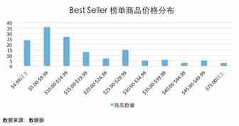 Precious Cat 七天蝉联 Best Seller 榜单榜首丨1日美亚 Pet Supplies 品类爆款分析