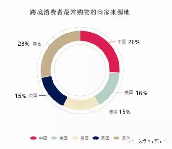 【数据】阿里亚马逊eBay占全球跨境电商2/3份额
