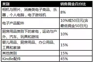 跨境电商：2017年零基础学习亚马逊开店！