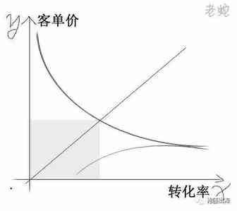 亚马逊PPC操作中的两个调价策略