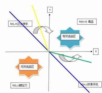 90后卖家选品新玩法，选品十字区间法则