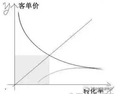 干货 | 玩PPC一定要掌握的两个调价策略
