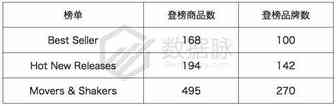 各大榜单快被这种可以刨土的手套占满了！｜3月19日亚马逊美展 Home Improvement 品类爆款分析