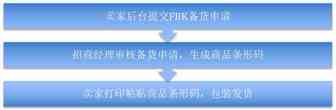 【Kilimall新手开店】FBK（海外仓）发货流程详解