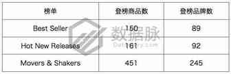 六一节，谁来挑战指尖陀螺？丨美亚品类爆款分析