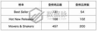 Galaxy S8 Plus 手机屏保护膜一周5次登榜，销量一夜暴涨！丨美亚品类爆款分析