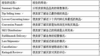 卖家必看， 沃尔玛平台的各类报告