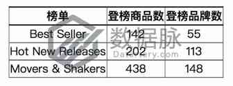 不干胶一周飙升五次，美国幼儿园手工课必备！丨美亚品类爆款分析