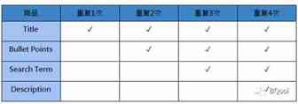 重复的关键词对于搜索排名是否有帮助？（实操分享）