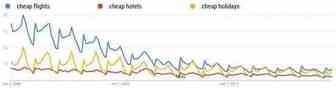 想了解用户需求，Google Trends的使用方式你get了么？
