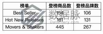 洞洞鞋又来了，销量直冲榜首，这数据太猛了！丨美亚品类爆款分析