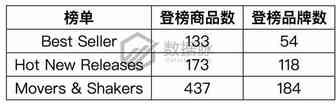 无线蓝牙产品大批涌入榜单，有线产品出路何在？丨美亚品类爆款分析