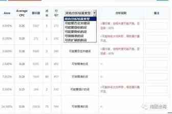 PPC广告中，什么情况下要打精准？