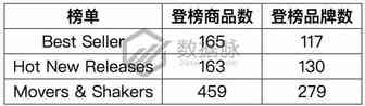 童装卖家必看，单日榜单涨幅1370%！不夸张，数据说话！丨美亚品类爆款分析