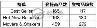 美亚品类爆款分析：单日榜单涨幅1370%！！！