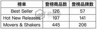 手机架强势入榜，听说这款手机架要火丨美亚品类爆款分析