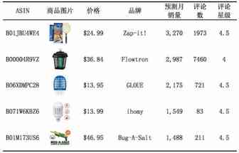 专题五：电子灭虫器Bug Zappers ——美亚Patio, Lawn & Garden品类趋势报告