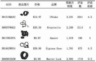 专题七：自行车锁Bike Locks ——美亚Sports & Outdoors品类趋势报告