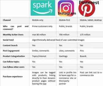 亚马逊Spark带来新商机，卖家的机会在这里