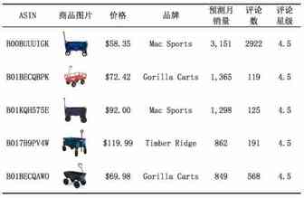 专题六：花园推车Garden Carts ——美亚Patio, Lawn & Garden 品类趋势报告
