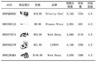 专题十二：家用磨刀器Knife Sharpeners ——美亚Home & Kitchen品类趋势报告