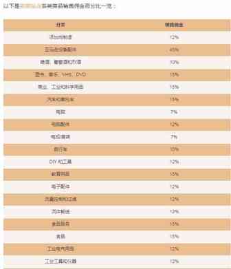 亚马逊将取消欧洲五国站点所有品类的最低销售佣金！