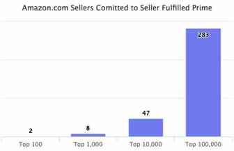 FBA和Seller Fulfilled Prime，谁才是亚马逊大卖最佳发货选择