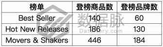 车载设备引爆飚升榜单，夏秋交际3C市场出现新热点丨美亚品类爆款分析
