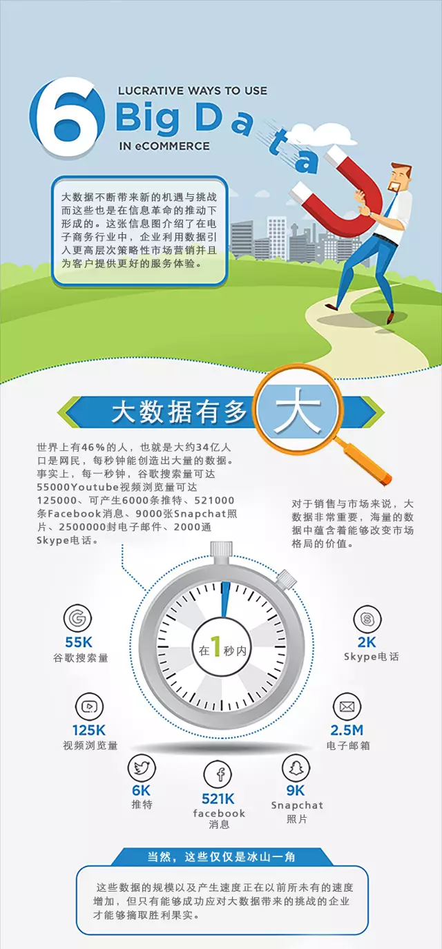 在电子商务行业，利用大数据促进赢利的六种方法