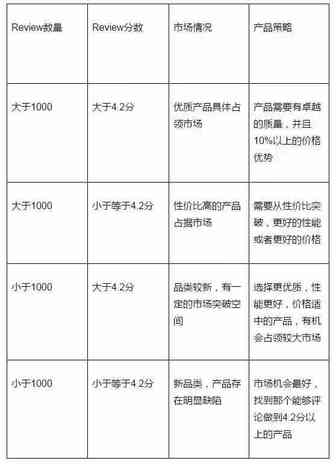想在亚马逊红海品类占一席地，先掌握8大市场调研核心点