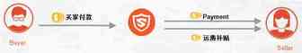 Shopee平台怎么收款？Shopee收款方式介绍