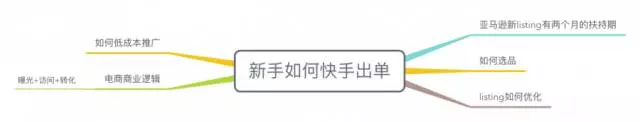快速低成本出单，其实很简单