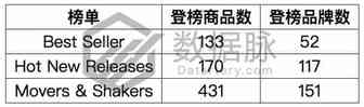 X-Acto刻刀套装连连进榜，逆袭登顶榜首丨品类爆款分析