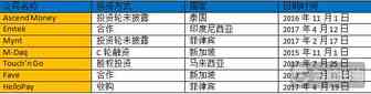 腾讯、阿里、京东等企业在东南亚的投资并购之路
