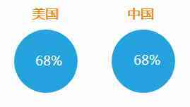 天了噜，原来美国人这么看亚马逊购物！