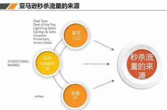 【旺季学一招】如何让秒杀销量翻倍？秒杀如何备货？秒杀后如何维持销量，继续稳定出单