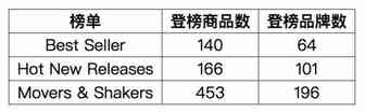 手机支架开展“闪电特价”强劲促销，BSR单日狂飙536%！丨品类爆款分析