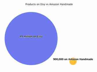 Amazon Handmade VS 手工产品平台Etsy,谁更胜一筹？