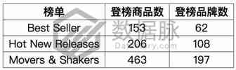 iPhone X 手机壳正在大杀特杀，榜单飚升3460.0%直达 Best Seller丨品类爆款分析