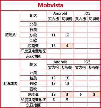 2017最新全球移动广告网络排行榜
