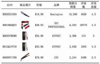 专题四：直发器Straighteners ——美亚Beauty & Personal Care 品类趋势报告