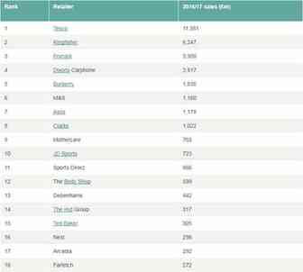全球销量Top 30的英国零售商排名出炉，乐购第一